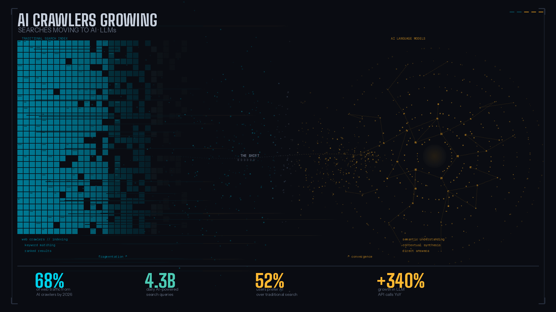68 Milyon Yapay Zeka Tarayici Ziyareti: Yapay Zeka Aramalarinda Gorunurlugu Ne Belirliyor